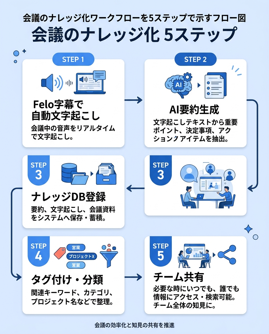 会議からナレッジ化へのワークフロー図|ナレッジ共有 会議 文字起こし
