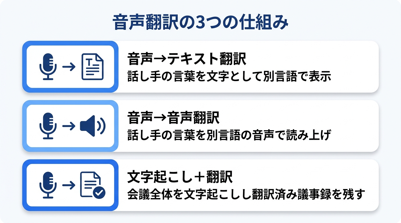 音声翻訳の3つの仕組みパターンを示すインフォグラフィック｜翻訳 音声でリアルタイム多言語コミュニケーションを実現