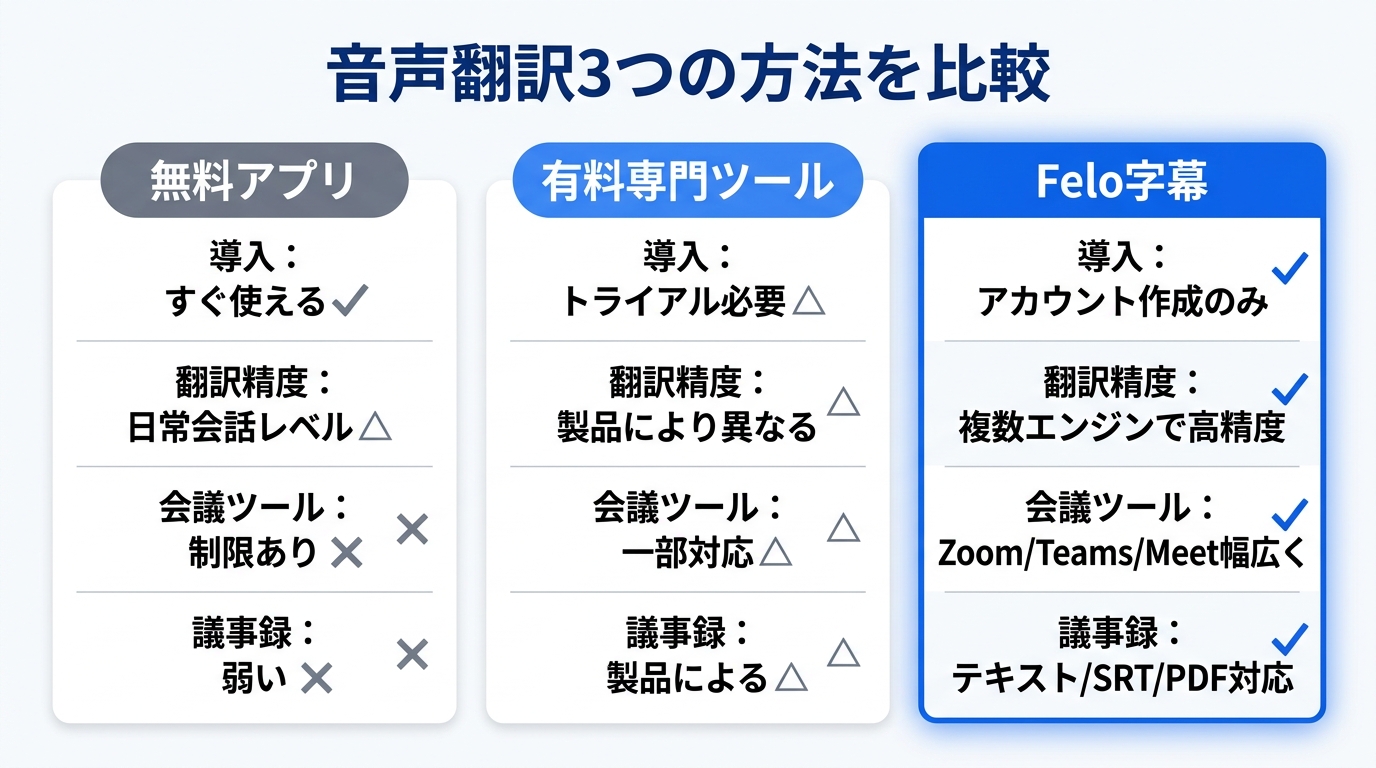 音声翻訳3つの方法（無料アプリ・有料ツール・Felo字幕）を徹底比較したインフォグラフィック｜翻訳 音声ツールの導入方法別特徴まとめ