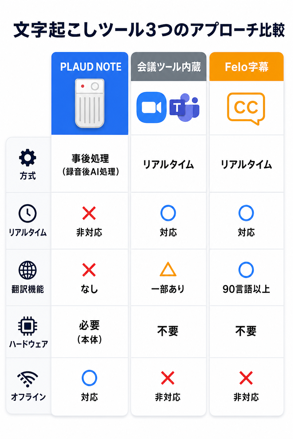 文字起こしツール3つのアプローチ比較|PLAUD NOTE・会議ツール内蔵・Felo字幕の違いを一枚で理解