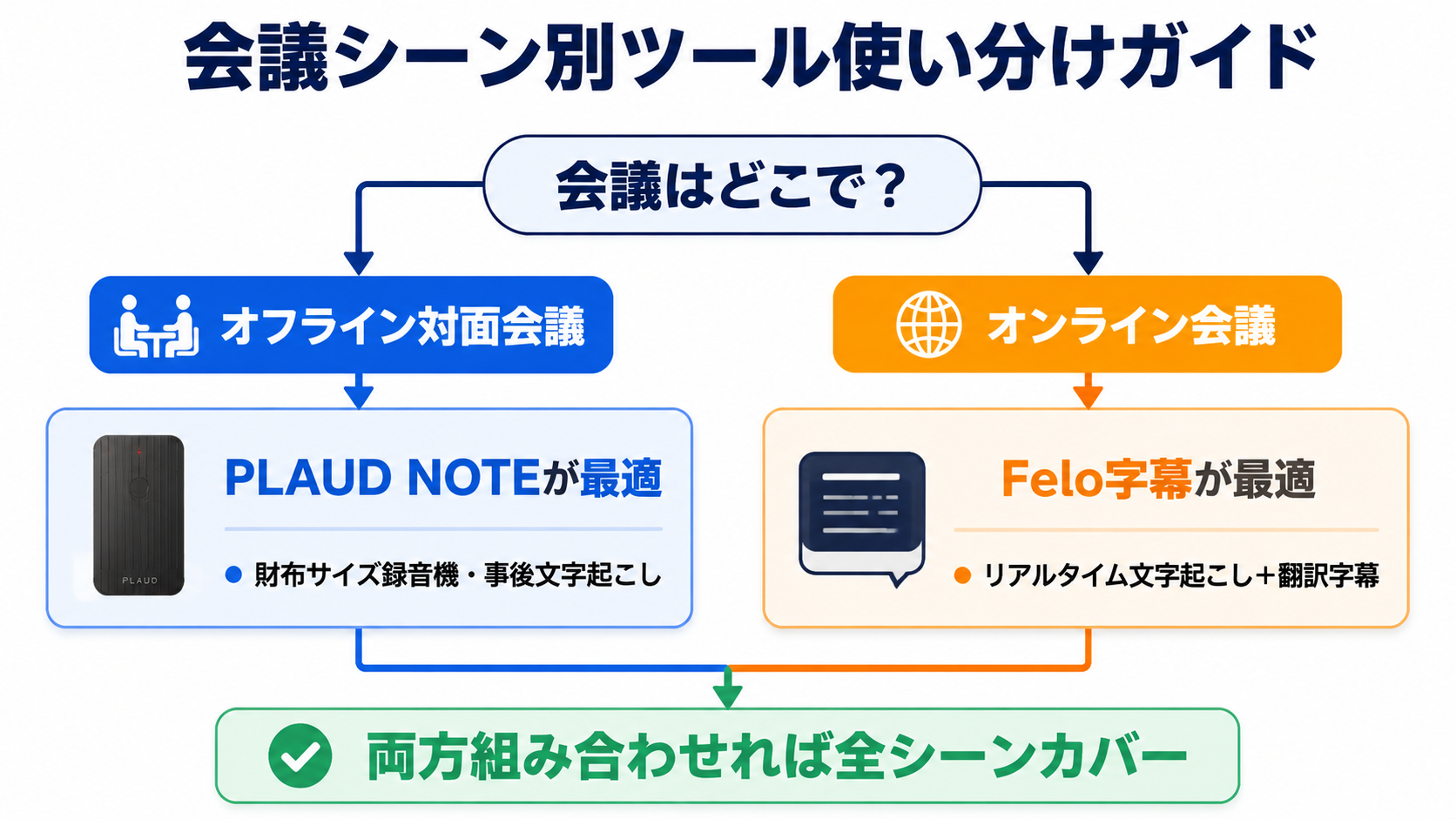 会議シーン別ツール使い分けガイド|オフライン対面はPLAUD NOTE・オンライン会議はFelo字幕が最適