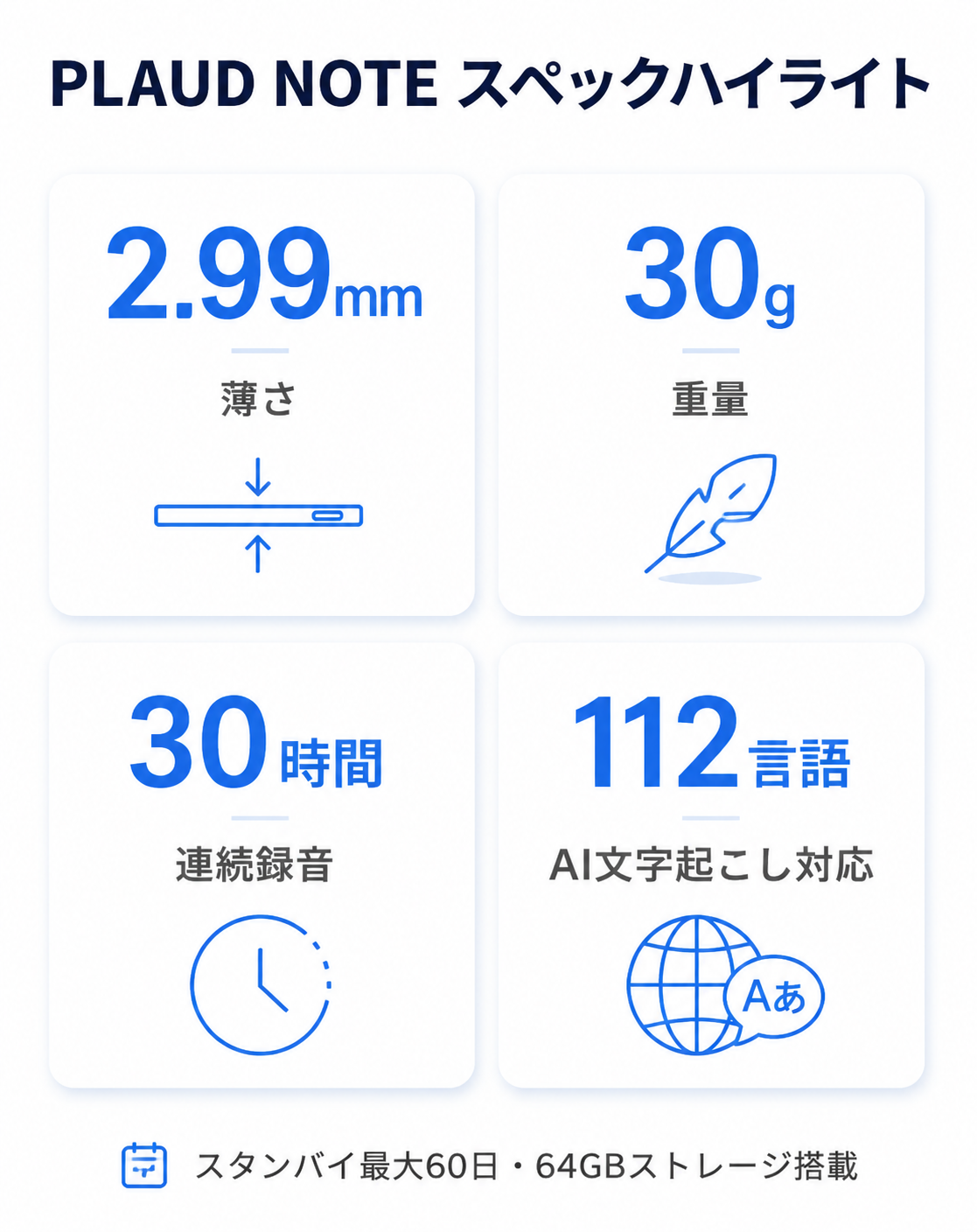 PLAUD NOTEのスペックハイライト|薄さ2.99mm・重量30g・連続録音30時間・112言語対応のAIボイスレコーダー