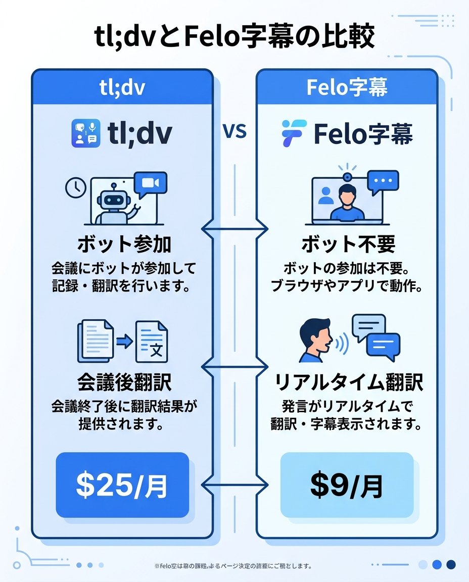 FAQ セクションのイメージ図｜tl dv Felo字幕 比較