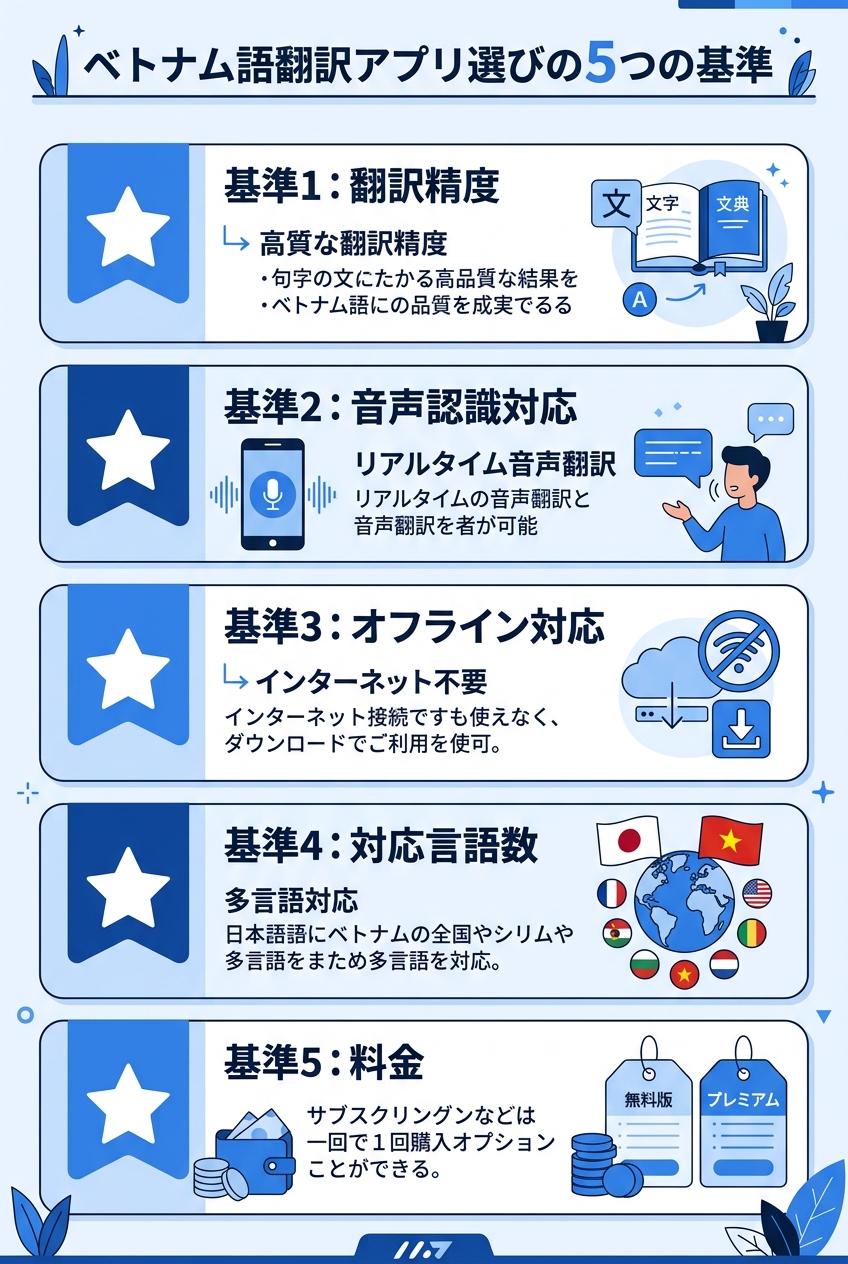 ベトナム語翻訳アプリの選び方4ポイント|翻訳アプリ選定基準