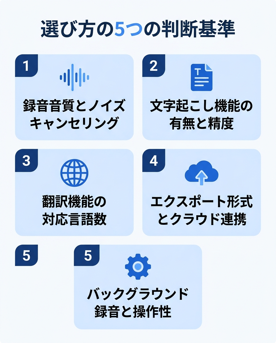 ボイスレコーダーアプリ 無料 androidを選ぶ5つの判断基準をまとめたインフォグラフィック|録音音質・文字起こし精度・翻訳対応言語数・エクスポート形式・操作性