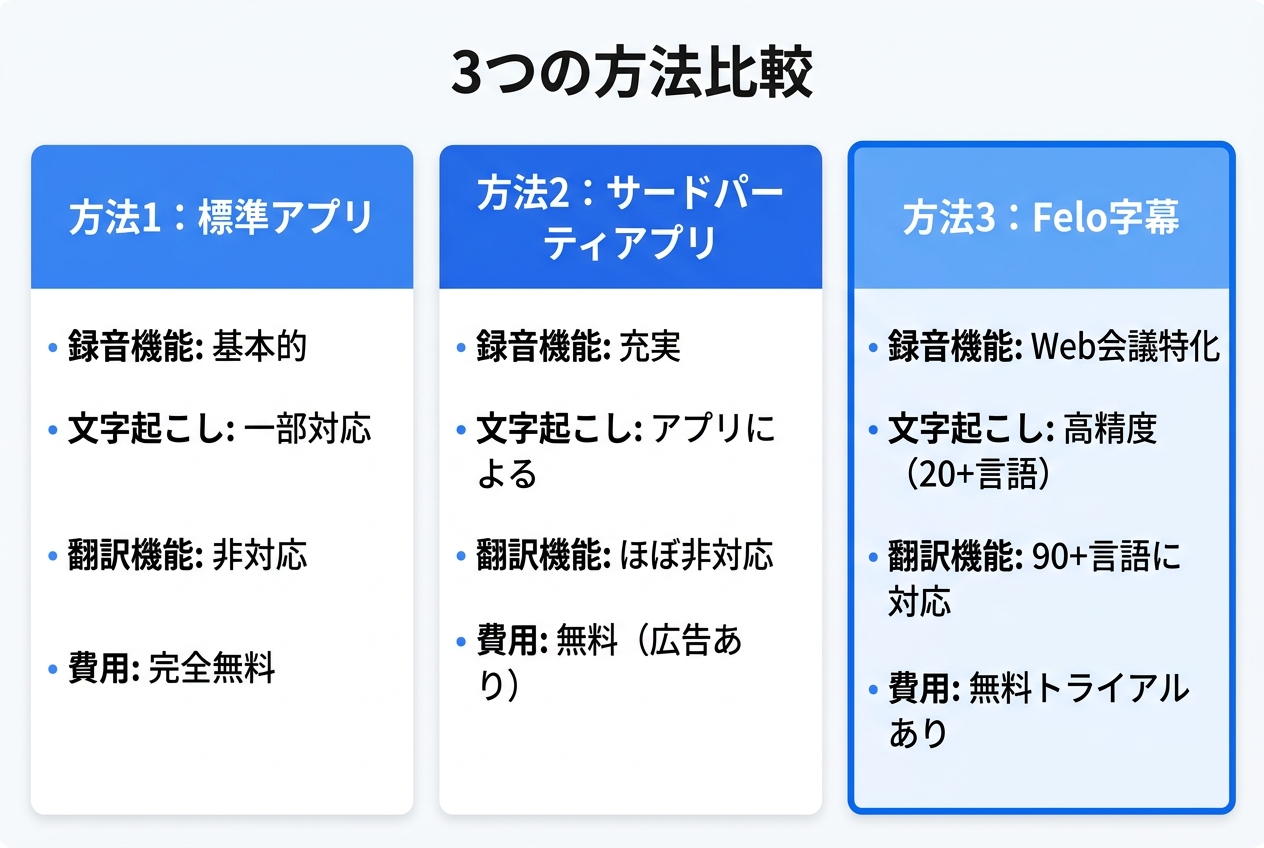 標準アプリ・サードパーティアプリ・Felo字幕の3つの方法を録音機能・文字起こし・翻訳機能・費用で比較したインフォグラフィック|ボイスレコーダーアプリ 無料 android