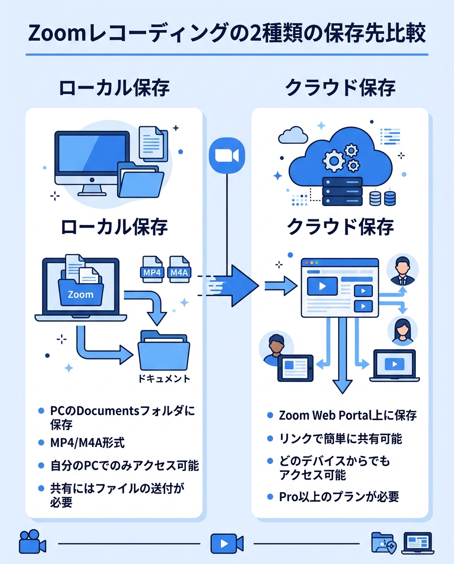 Zoom設定画面のレコーディングタブ|Zoom 録画 保存場所 確認