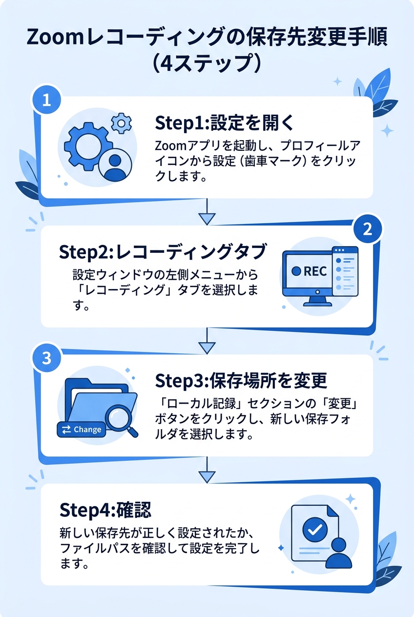 クラウドレコーディング管理画面|Zoom クラウド録画 アクセス方法
