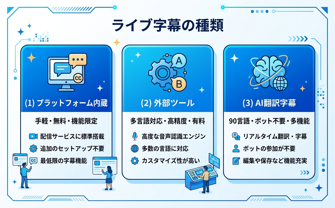 ライブ字幕の種類比較｜プラットフォーム別対応状況