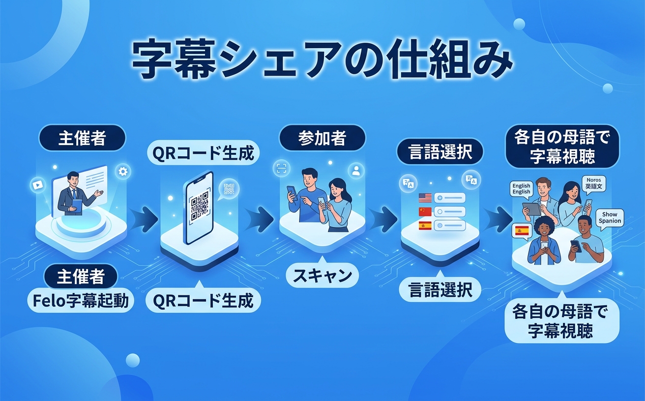 字幕シェアの仕組み｜QRコードで参加者に母語字幕を共有