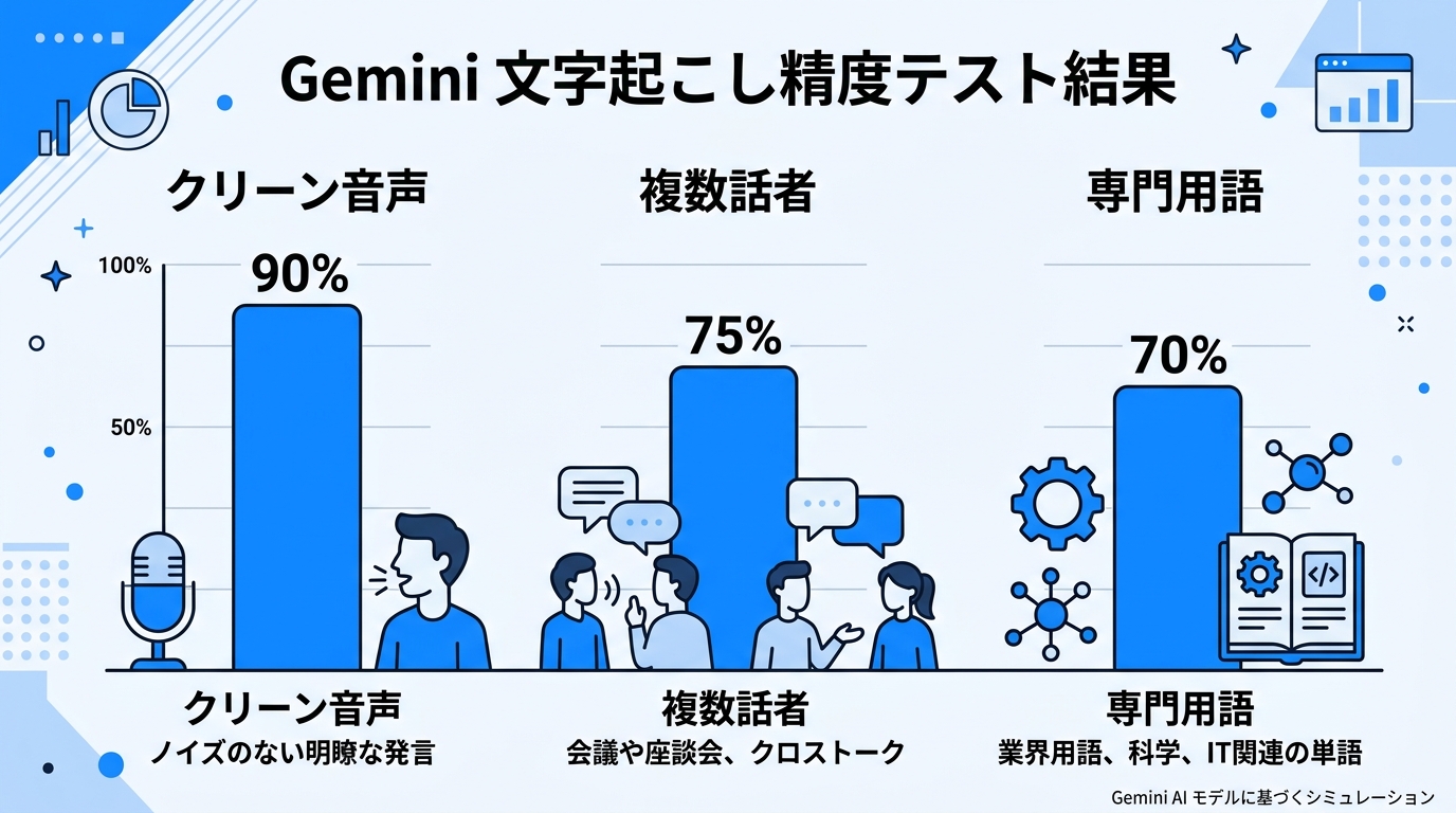 Gemini文字起こし精度テスト結果|日本語文字起こし精度検証