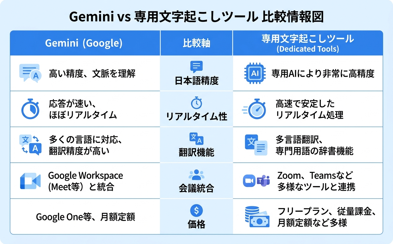 Gemini vs 専用文字起こしツール比較|AI文字起こし性能比較