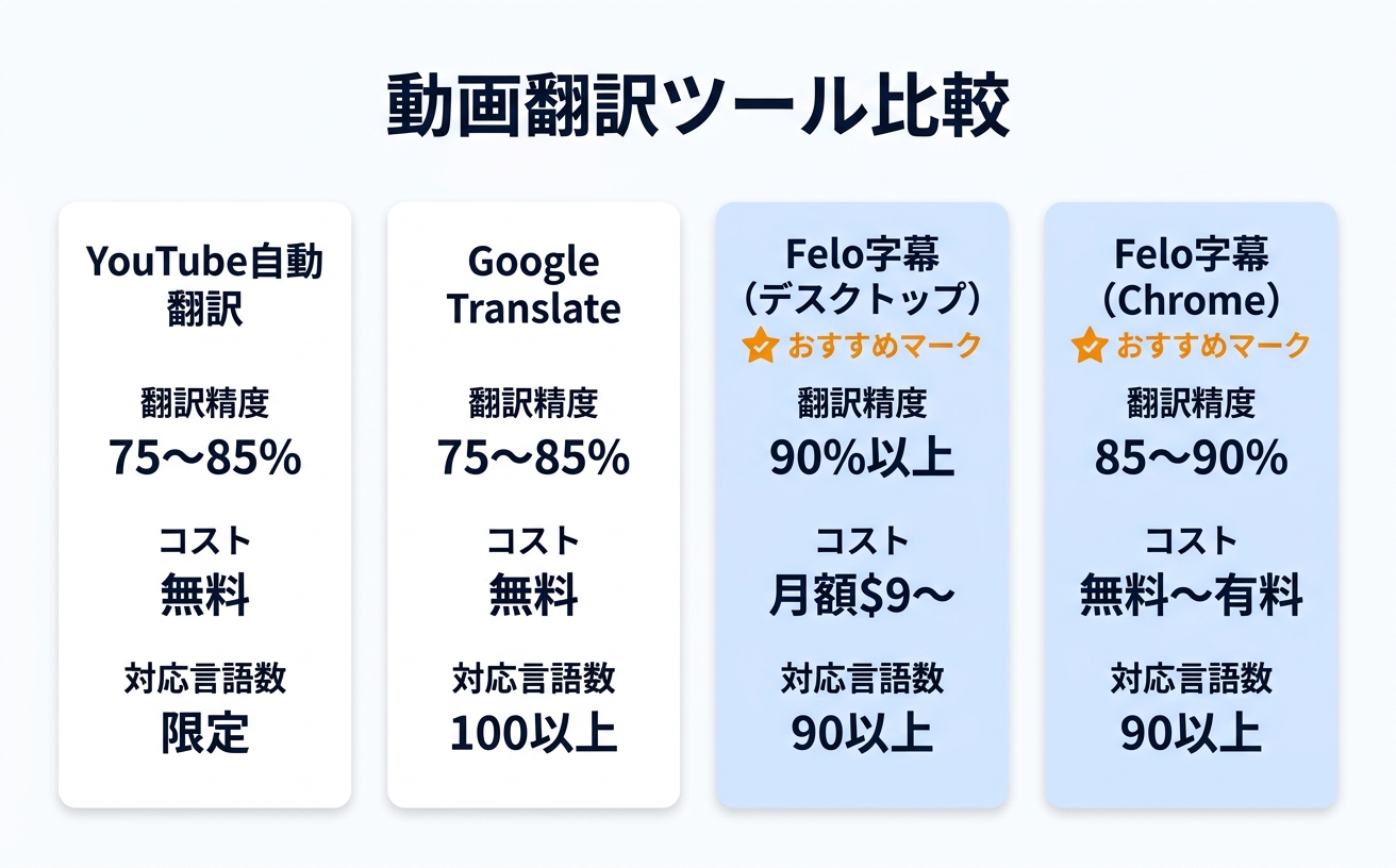 動画翻訳ツールを比較する情報図｜動画翻訳の精度・コスト・対応言語数