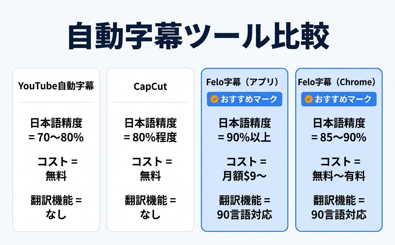 自動字幕ツールを比較する情報図｜自動字幕の日本語精度・コスト・翻訳機能