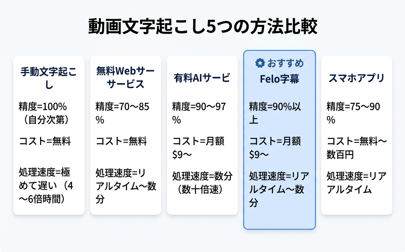 動画文字起こし5つの方法を比較する情報図|動画 文字起こしの精度・コスト・処理速度
