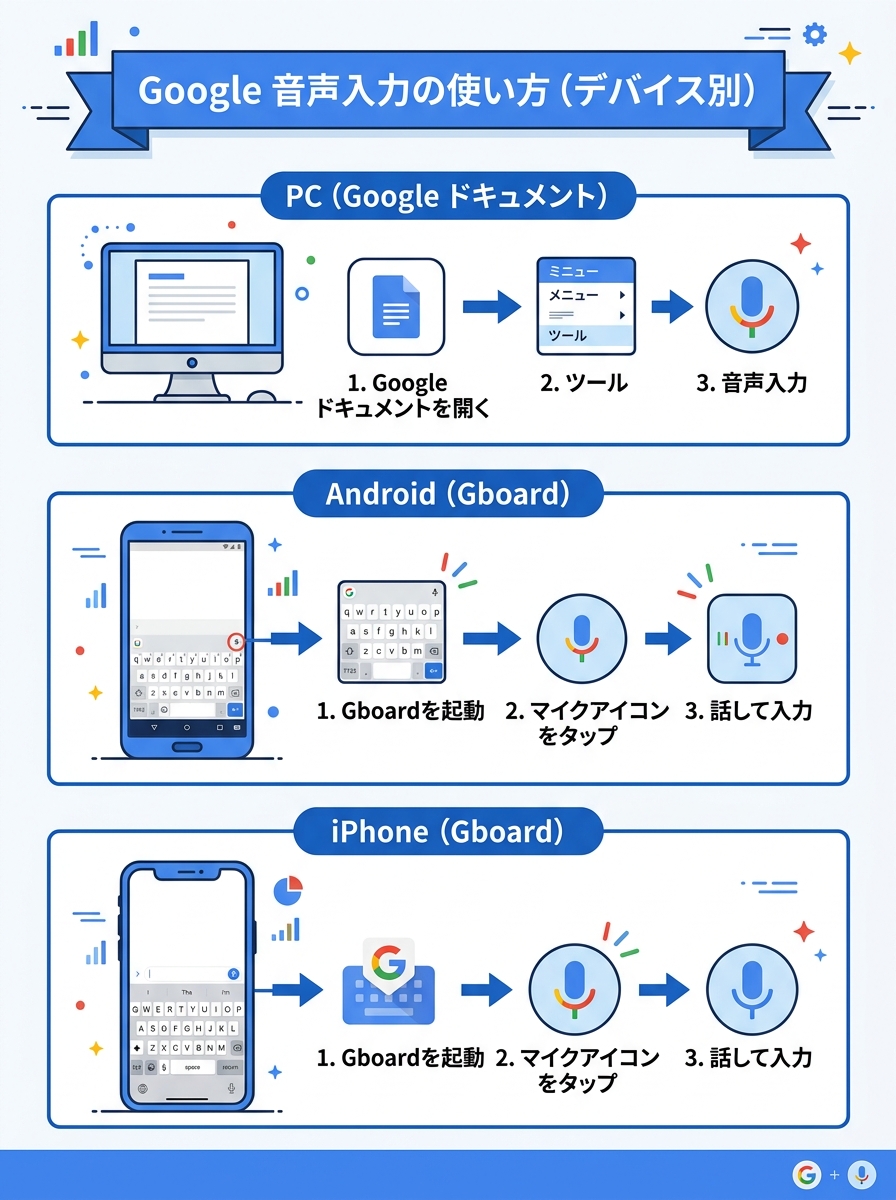 Google音声入力のデバイス別操作方法|PC・Android・iPhone