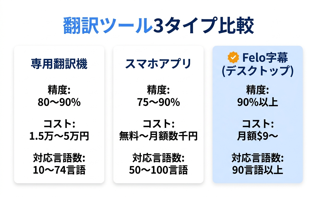 翻訳ツール3タイプを比較する情報図｜翻訳機 おすすめの精度・コスト・対応言語数