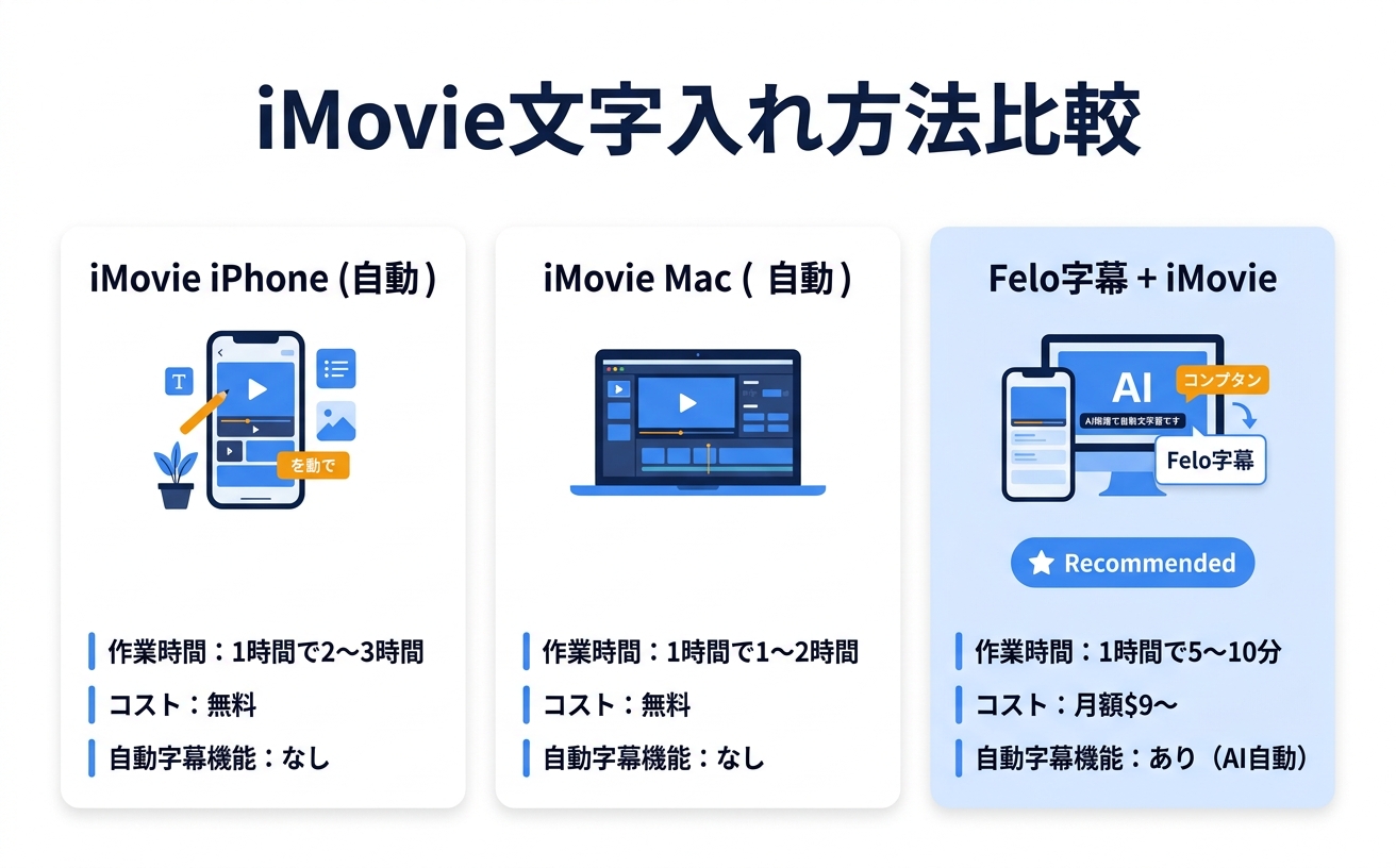 iMovie文字入れ方法を比較する情報図｜iMovie 文字入れの作業時間・コスト・自動字幕機能