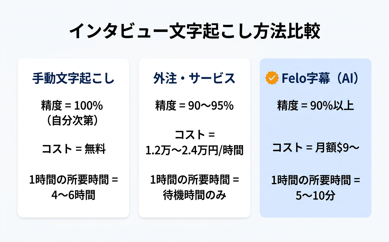 インタビュー文字起こし方法を比較する情報図|インタビュー 文字起こしの精度・コスト・所要時間