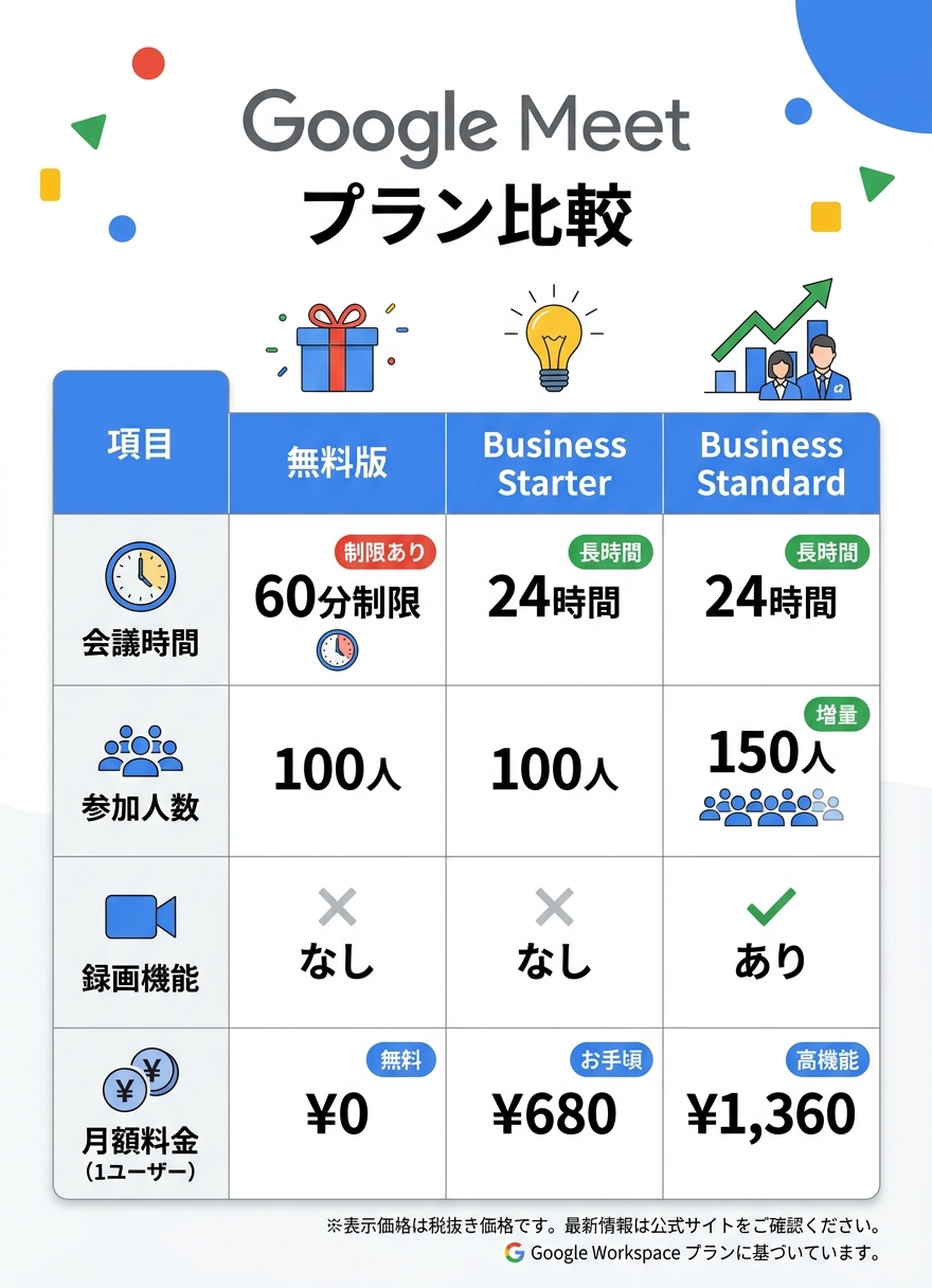 Google Meet無料版と有料版の機能比較表|google meet 時間制限 無料 有料