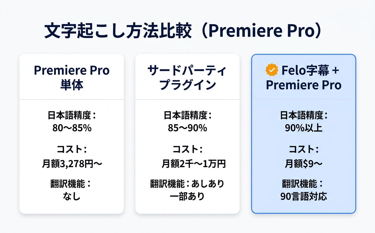 文字起こし方法を比較する情報図|Premiere Pro 文字起こしの精度・コスト・翻訳機能