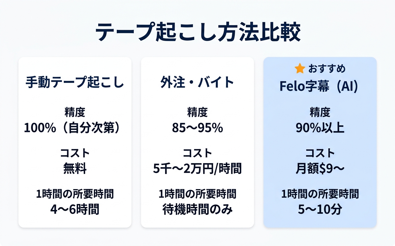 テープ起こし3つの方法を比較する情報図|テープ起こしの精度・コスト・所要時間