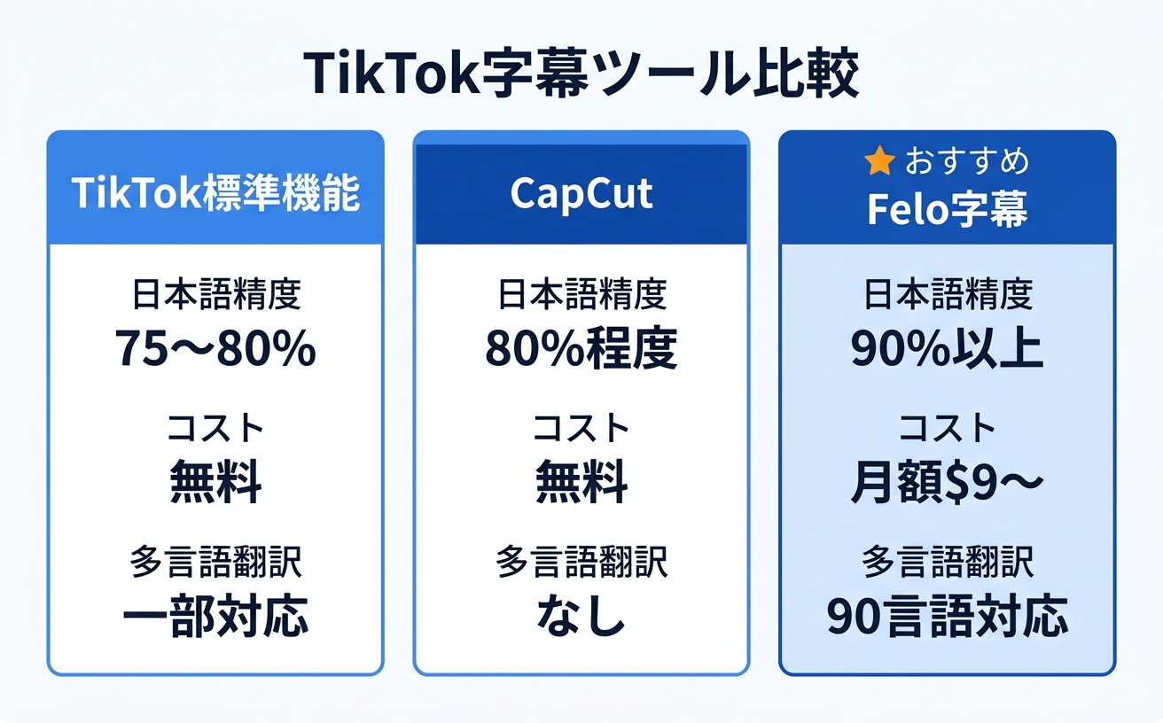 TikTok字幕ツールを比較する情報図｜TikTok 字幕の日本語精度・コスト・多言語翻訳