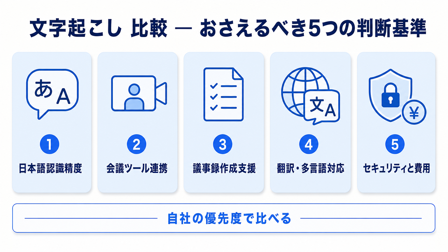 文字起こし比較で押さえるべき5つの判断基準をまとめたインフォグラフィック|日本語認識精度・会議ツール連携・議事録作成支援・翻訳多言語対応・セキュリティと費用