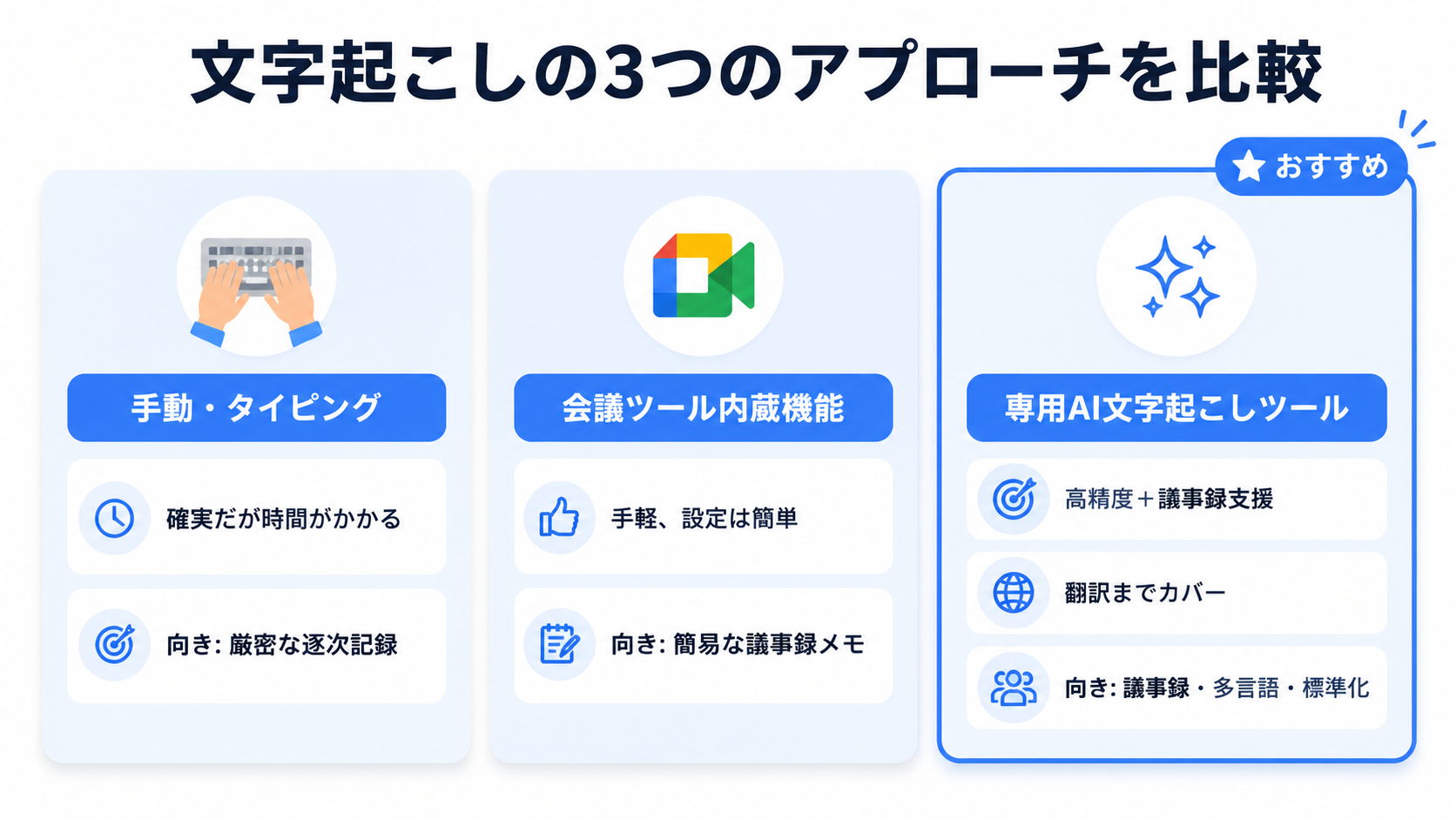 文字起こしの3つのアプローチ(手動タイピング・会議ツール内蔵機能・専用AI文字起こしツール)を特徴と向いている用途で比較した図|文字起こし 比較の選び方