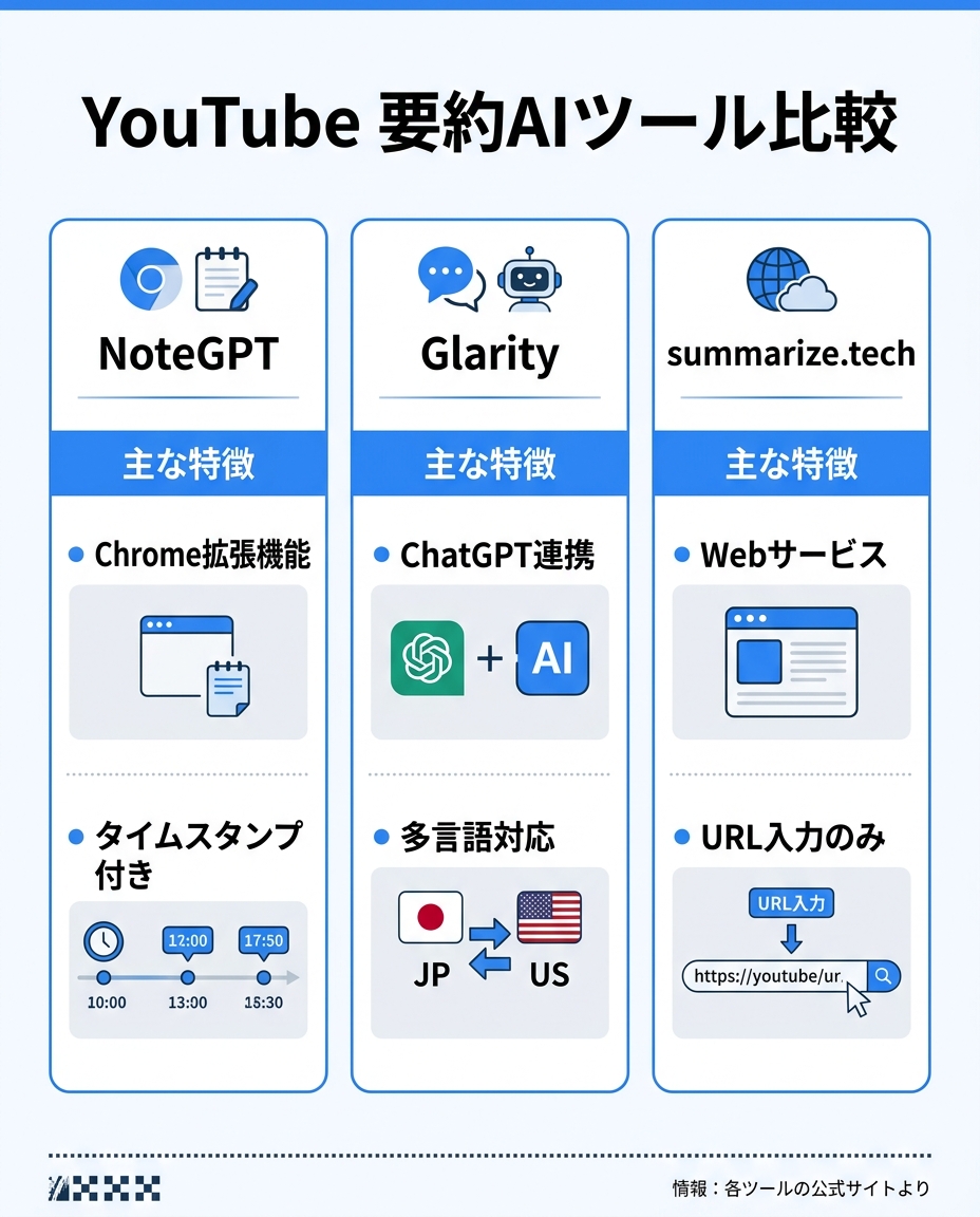 YouTube要約AIツールの比較一覧|Chrome拡張とWebアプリ