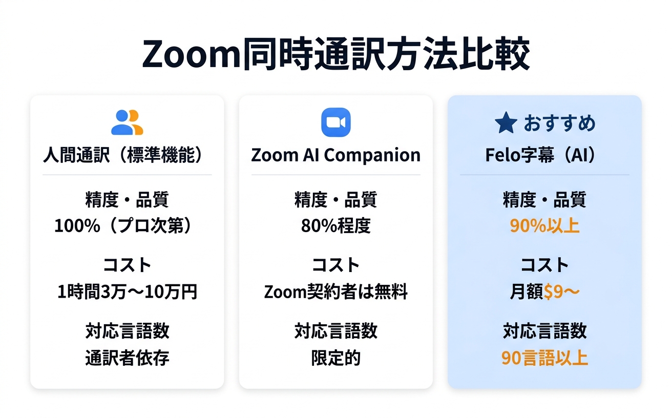 Zoom同時通訳方法を比較する情報図｜Zoom 同時通訳の精度・コスト・対応言語数