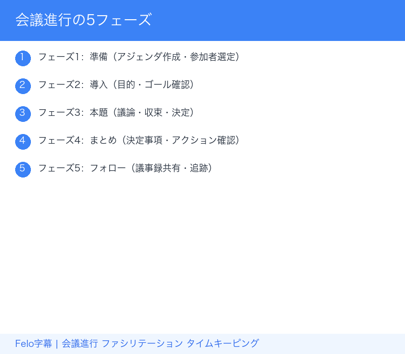 会議進行の5フェーズ|準備からフォローまでの流れ