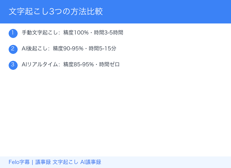 文字起こし3つの方法比較|手動・AI後起こし・AIリアルタイム