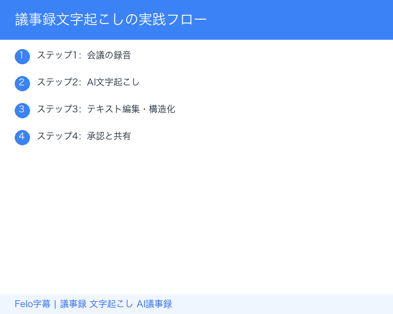 議事録文字起こしの実践フロー|録音から共有まで4ステップ