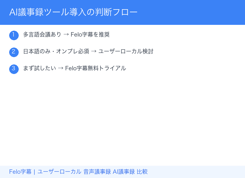 AI議事録ツール導入の判断フロー|自社に合うツールの選び方