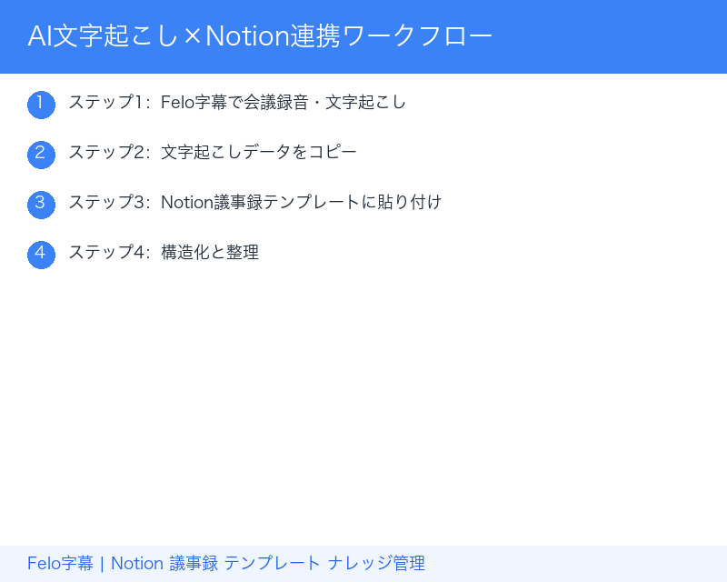AI文字起こしからNotion議事録作成までのワークフロー|自動化フロー図