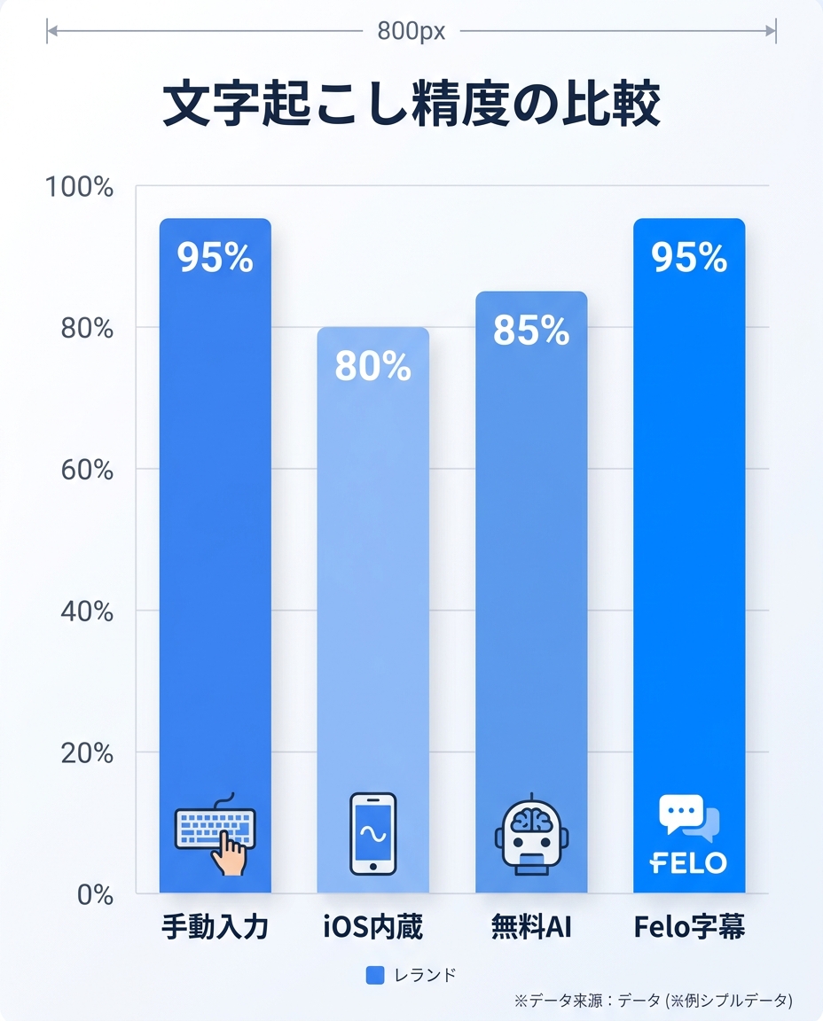 文字起こし精度比較グラフ|iPhoneボイスメモ文字起こし精度
