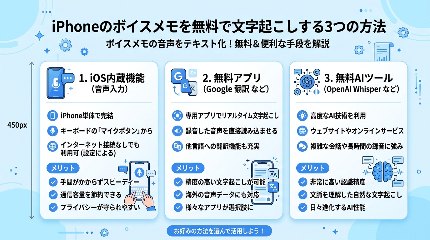 iPhoneボイスメモ無料文字起こしの3つの方法|無料AI文字起こし
