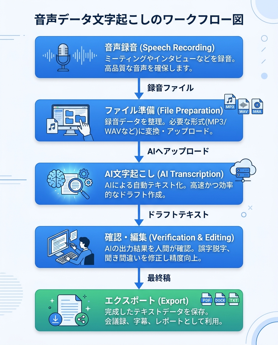 音声データ文字起こしワークフロー|AI文字起こしの手順