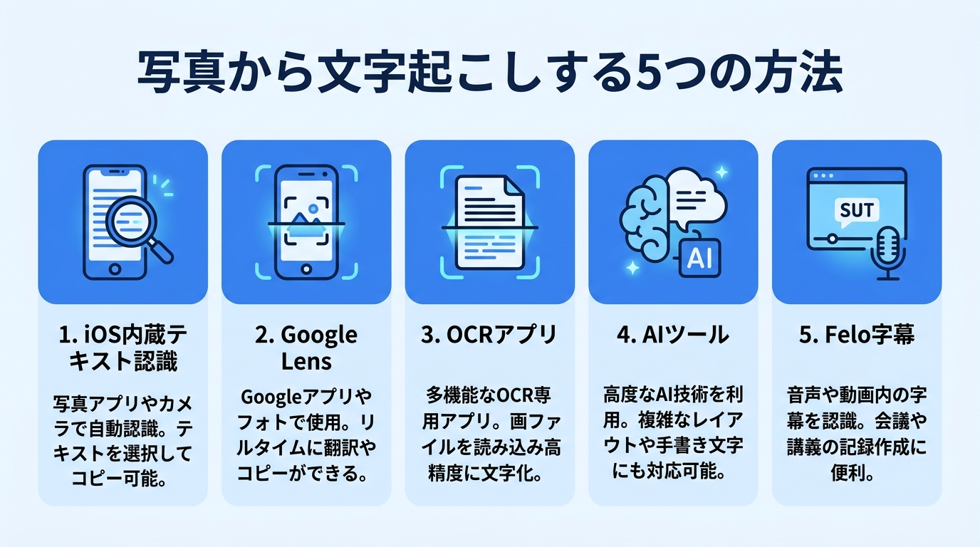 写真から文字起こしする5つの方法｜AI-OCRツール比較
