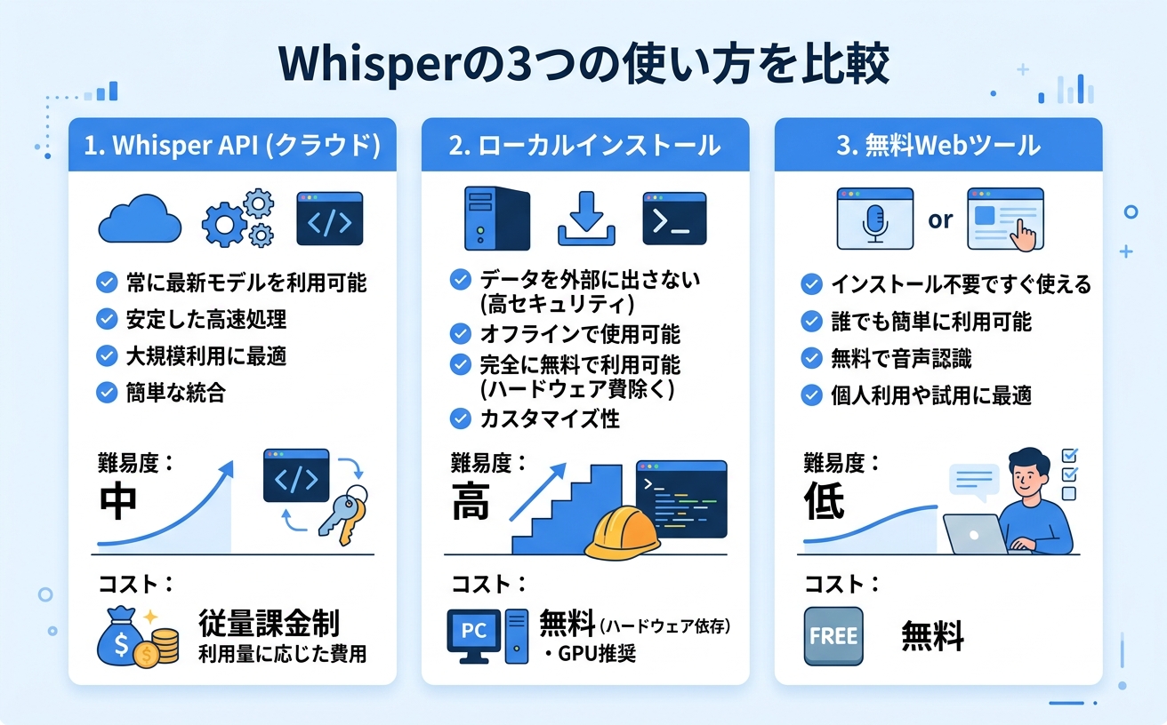 Whisperの3つの使い方比較｜無料AI文字起こし方法