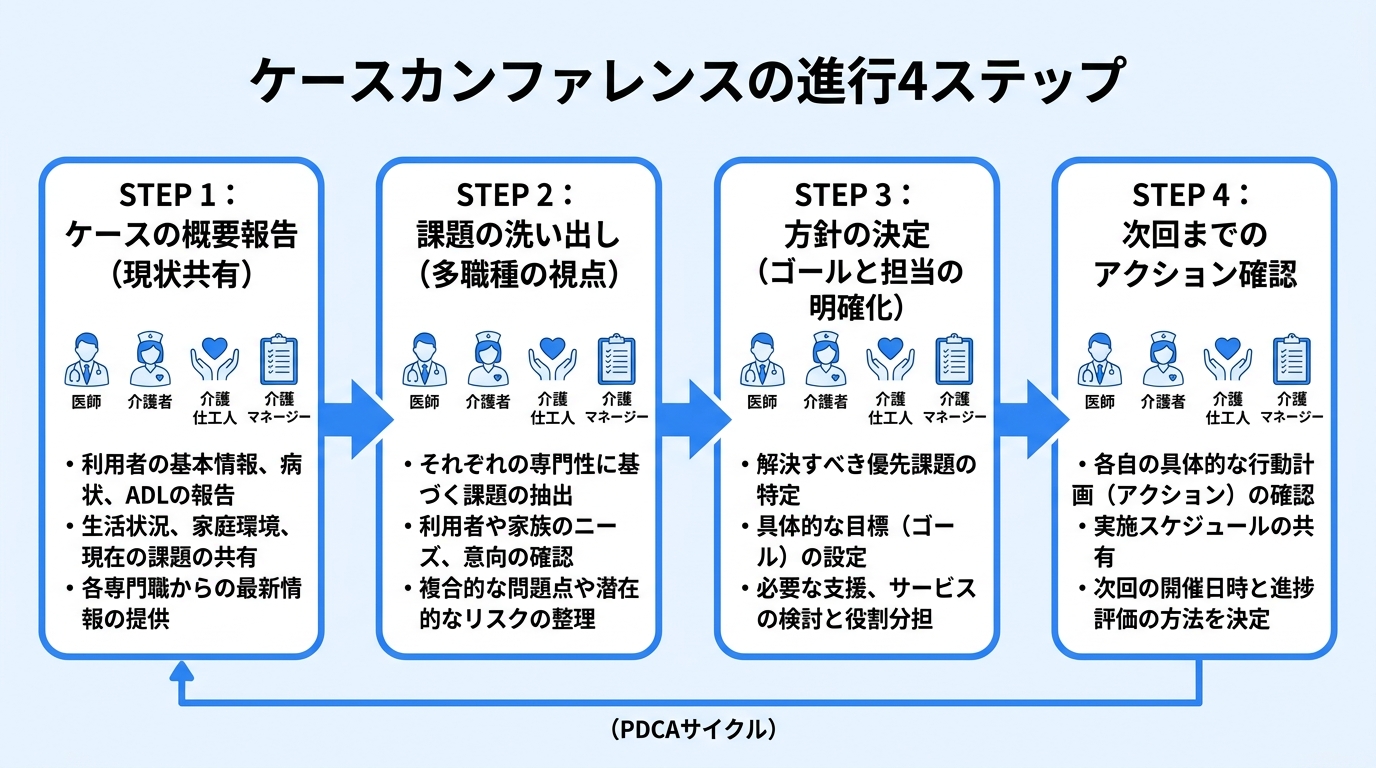 ケースカンファレンスの進行4ステップ｜多職種会議の進め方