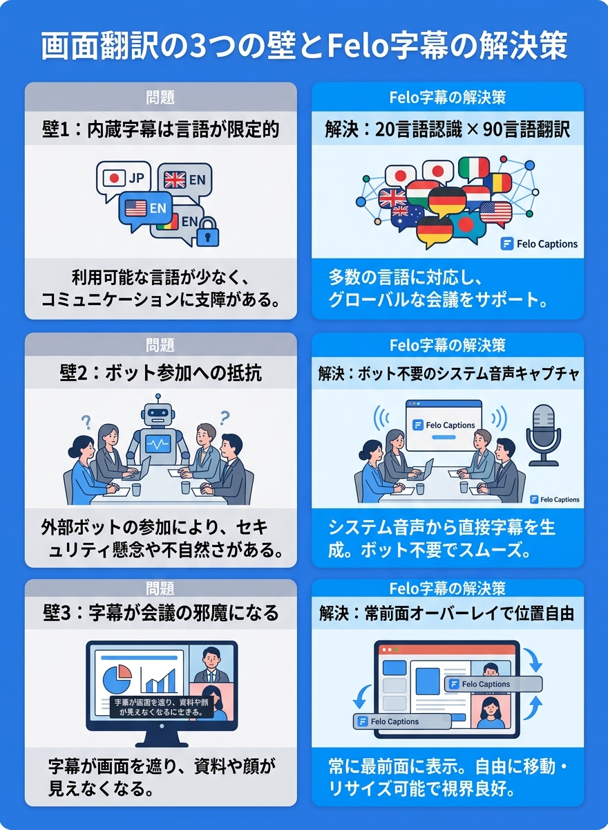 画面翻訳の3つの壁と解決策｜多言語字幕・ボット不要・常前面表示
