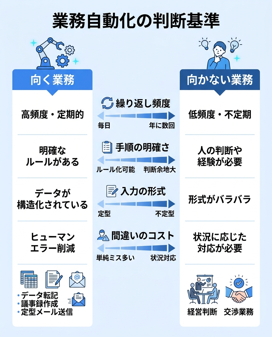 業務自動化に向く業務・向かない業務の判断基準|4つの判断軸