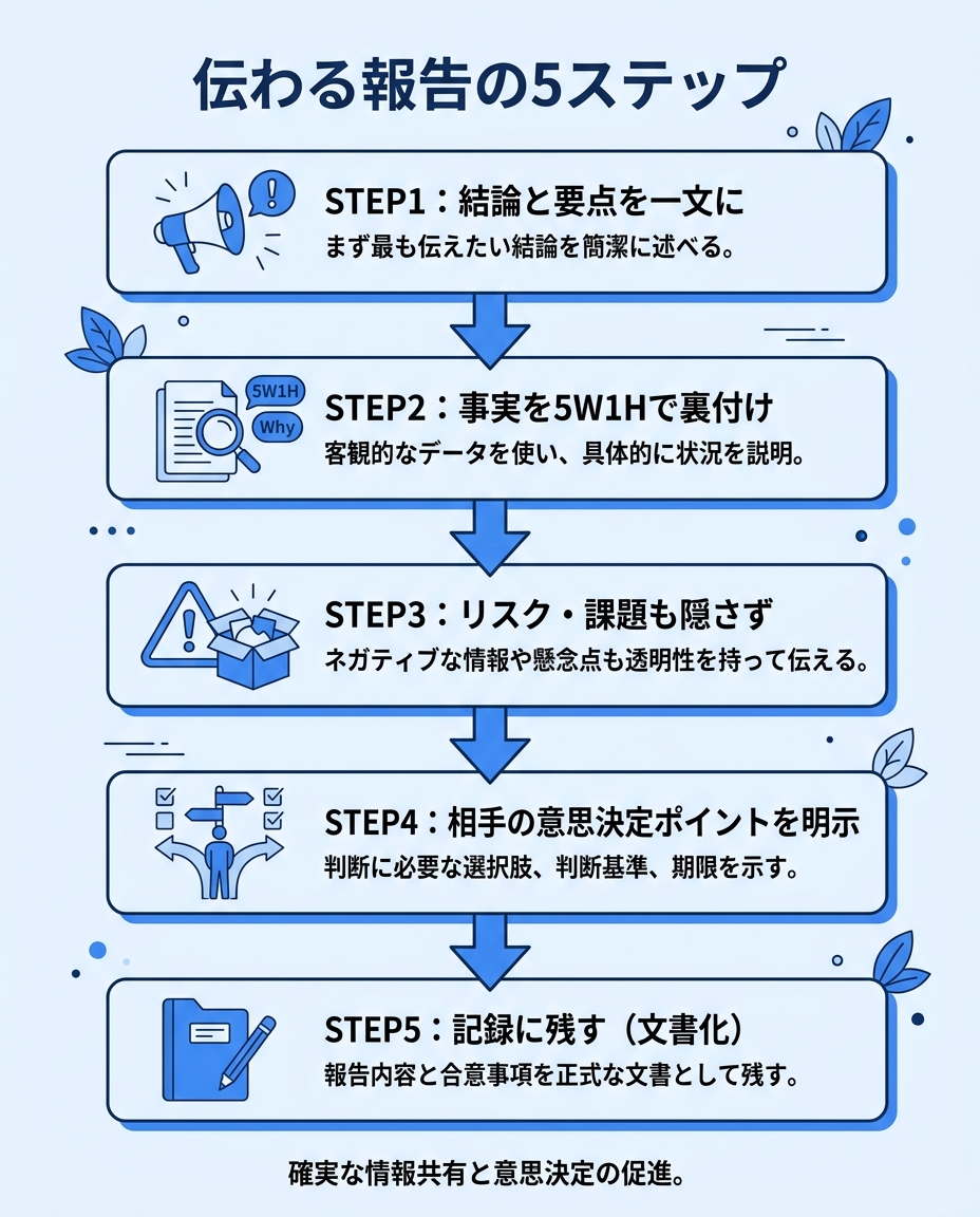 伝わる報告の5ステップ｜結論から文書化までの流れ