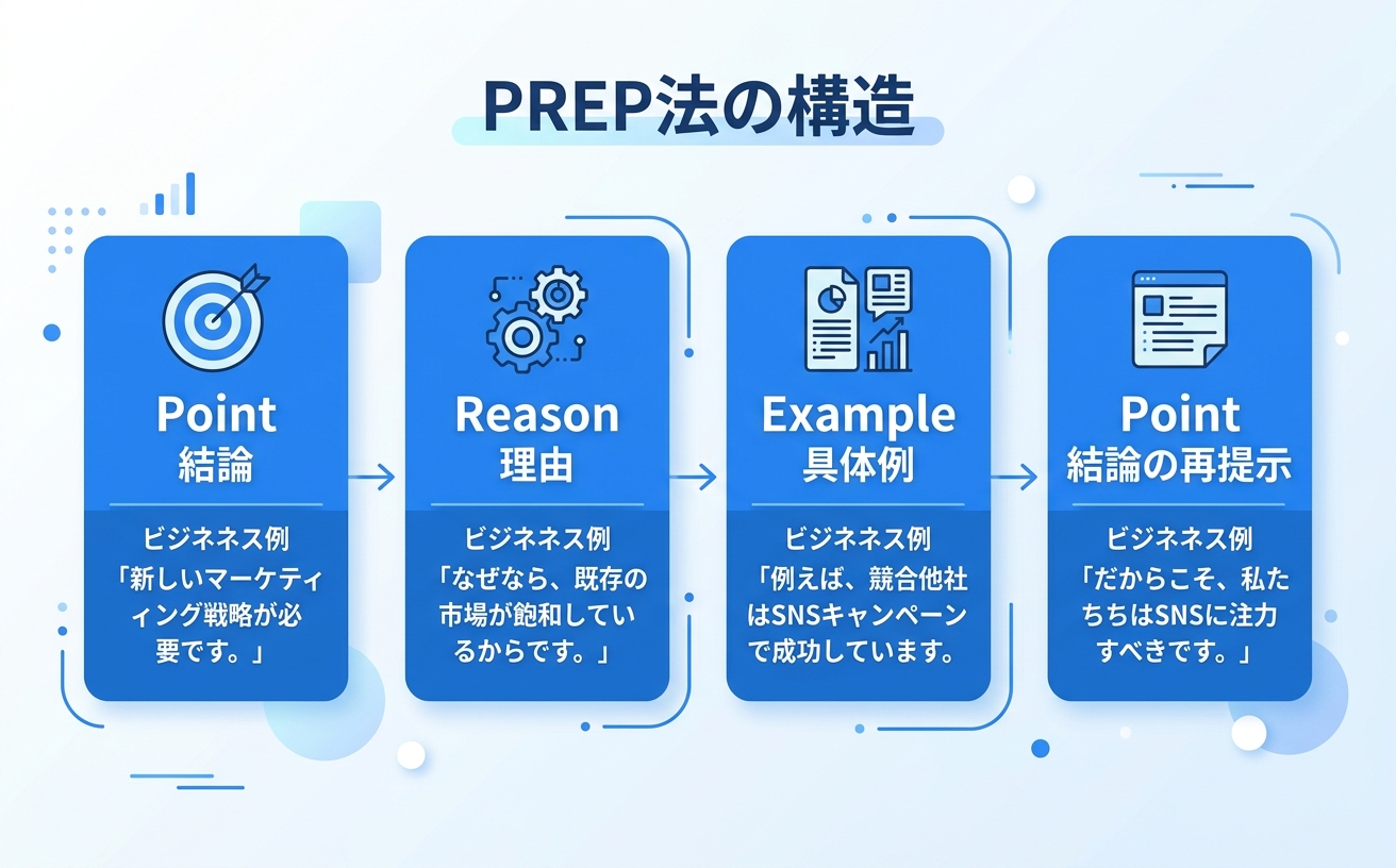 PREP法の構造｜結論から伝える報告フレームワーク