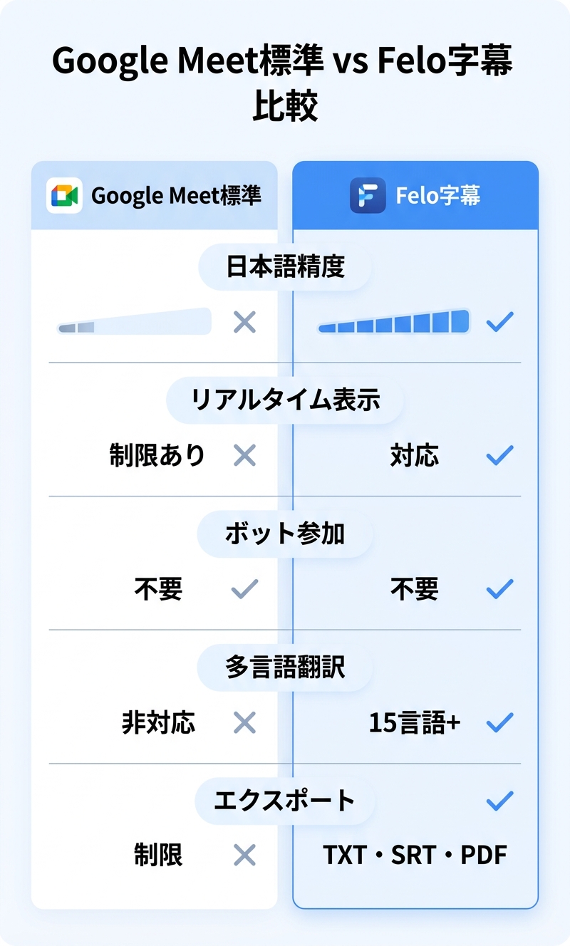 Google Meet標準 vs Felo字幕 機能比較|議事録 自動作成 google ツール比較