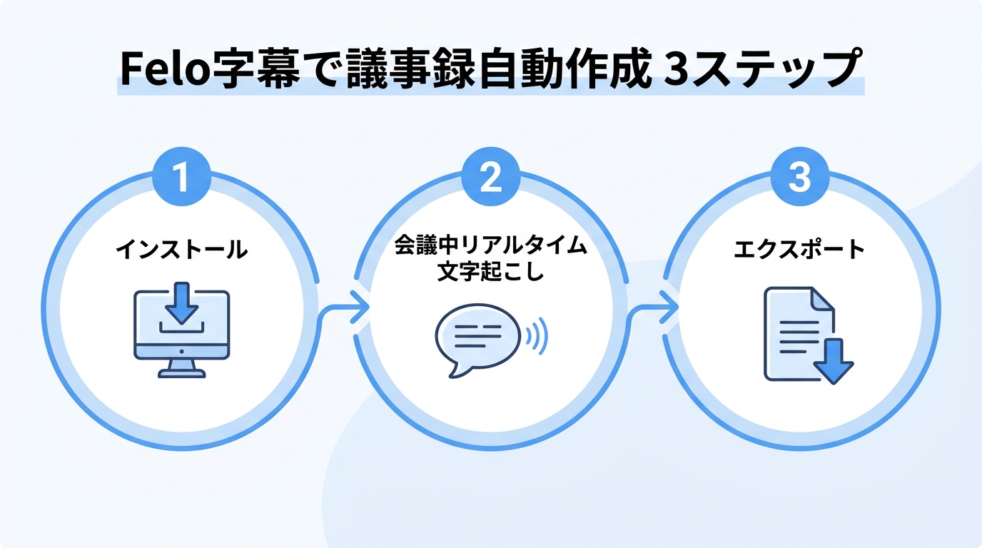 Felo字幕で議事録自動作成 3ステップ|議事録 自動作成 google 導入フロー