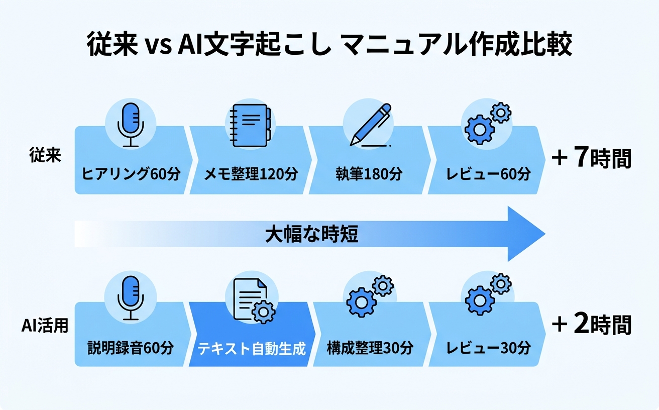 従来 vs AI文字起こし マニュアル作成比較|マニュアル作成ツール 無料 時間比較
