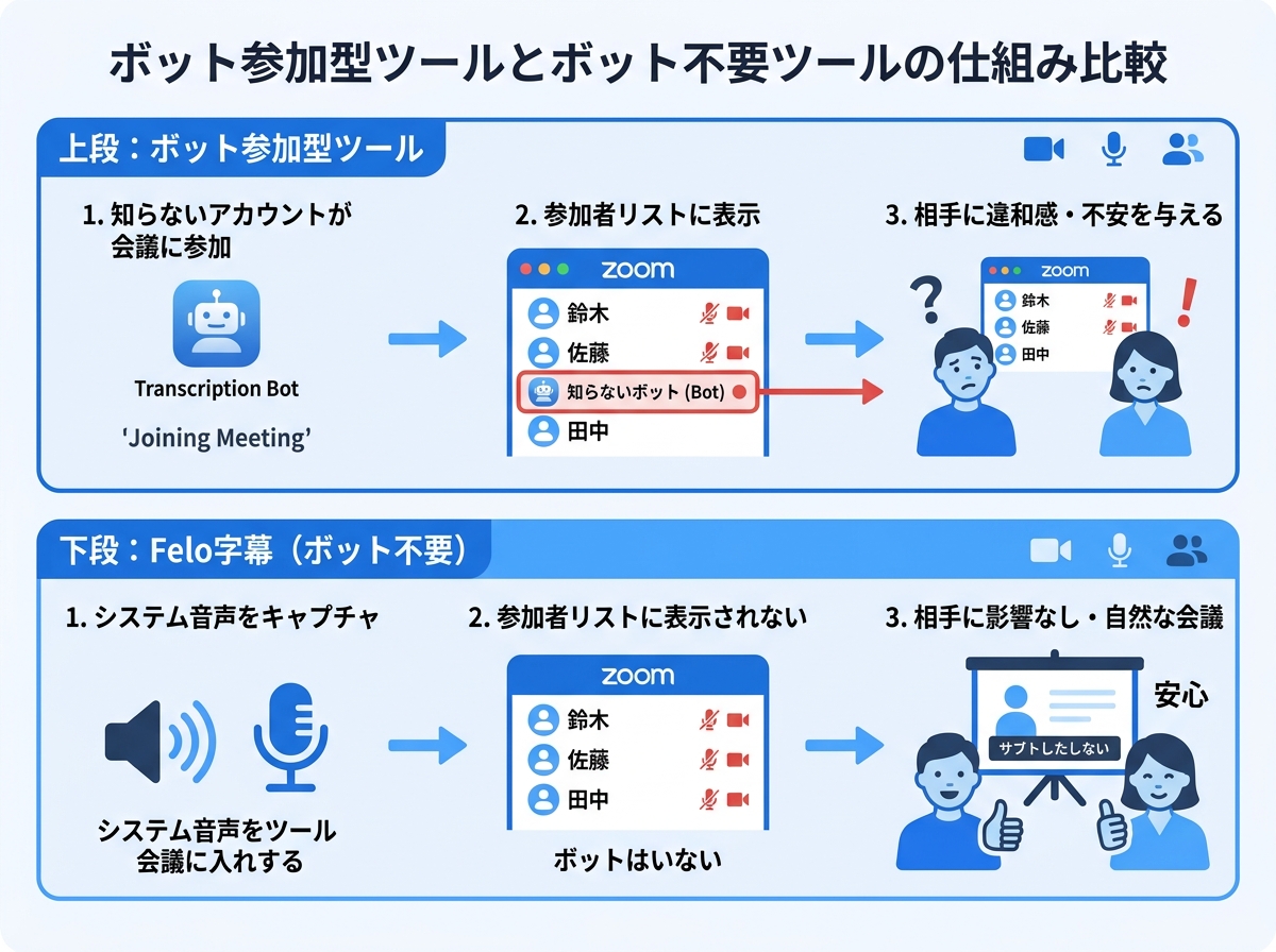 ボット参加型とボット不要ツールの仕組み比較｜Zoom翻訳の違和感を解消